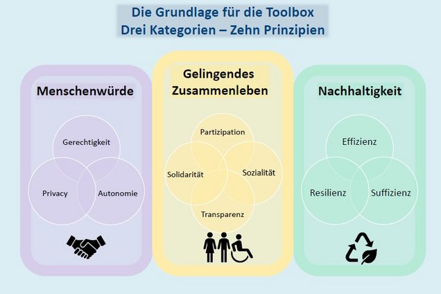 Grundlage der Toolbox sind die drei Kategorien „Menschenwürde“, „Gelingendes Zusammenleben“ und „Nachhaltigkeit“.